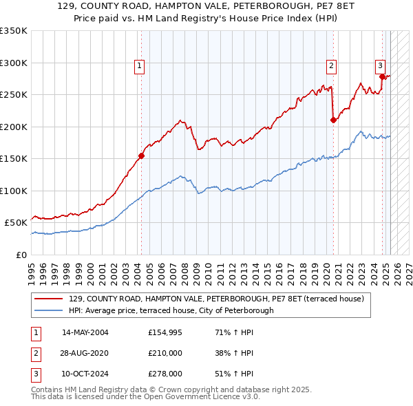 129, COUNTY ROAD, HAMPTON VALE, PETERBOROUGH, PE7 8ET: Price paid vs HM Land Registry's House Price Index