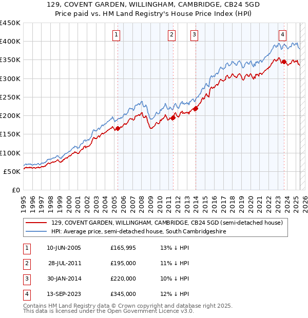 129, COVENT GARDEN, WILLINGHAM, CAMBRIDGE, CB24 5GD: Price paid vs HM Land Registry's House Price Index