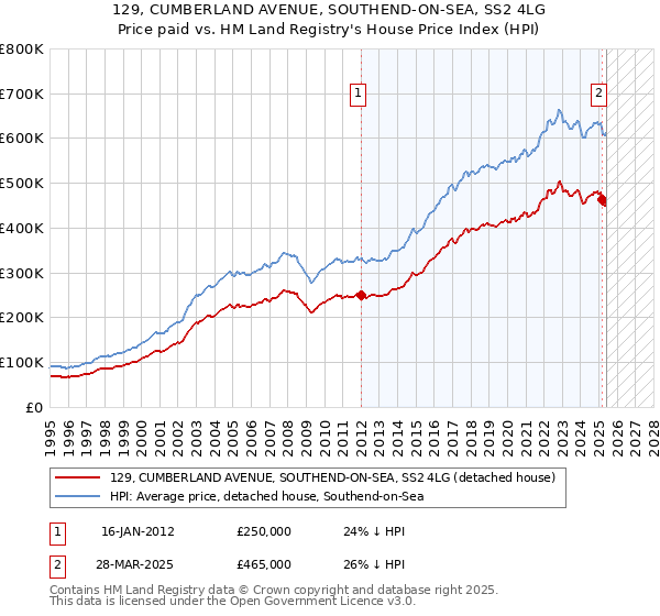 129, CUMBERLAND AVENUE, SOUTHEND-ON-SEA, SS2 4LG: Price paid vs HM Land Registry's House Price Index
