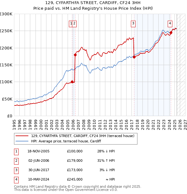 129, CYFARTHFA STREET, CARDIFF, CF24 3HH: Price paid vs HM Land Registry's House Price Index