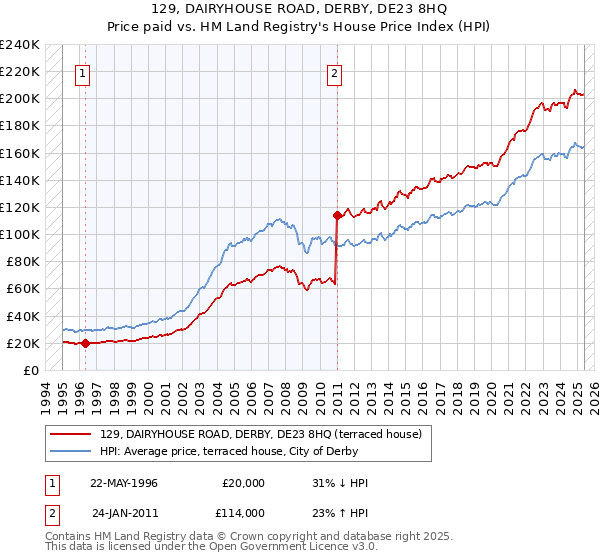 129, DAIRYHOUSE ROAD, DERBY, DE23 8HQ: Price paid vs HM Land Registry's House Price Index