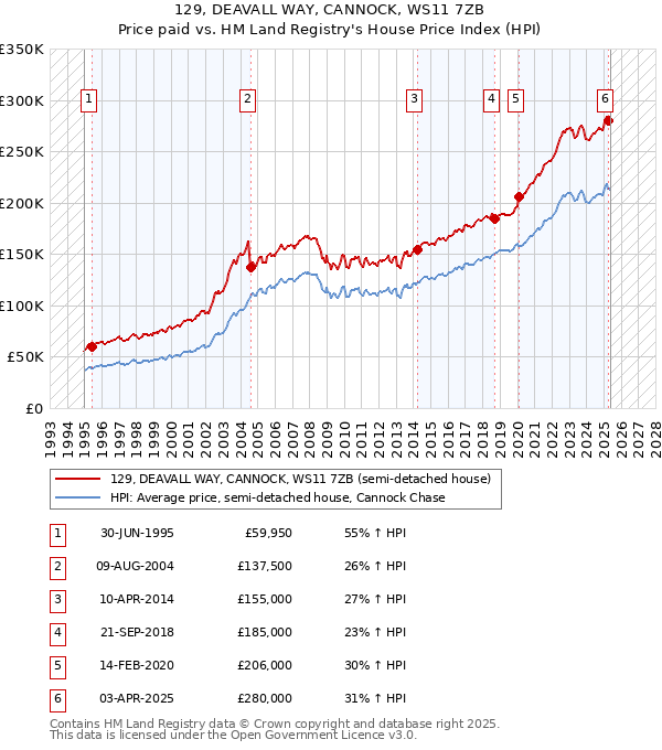 129, DEAVALL WAY, CANNOCK, WS11 7ZB: Price paid vs HM Land Registry's House Price Index