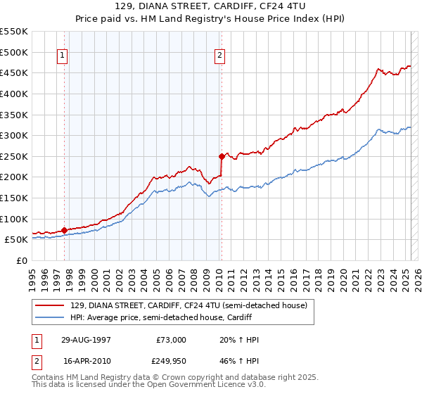 129, DIANA STREET, CARDIFF, CF24 4TU: Price paid vs HM Land Registry's House Price Index