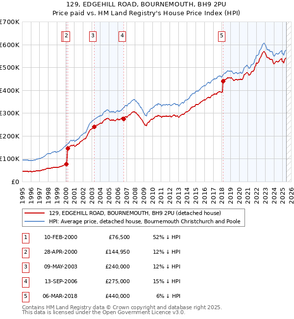 129, EDGEHILL ROAD, BOURNEMOUTH, BH9 2PU: Price paid vs HM Land Registry's House Price Index