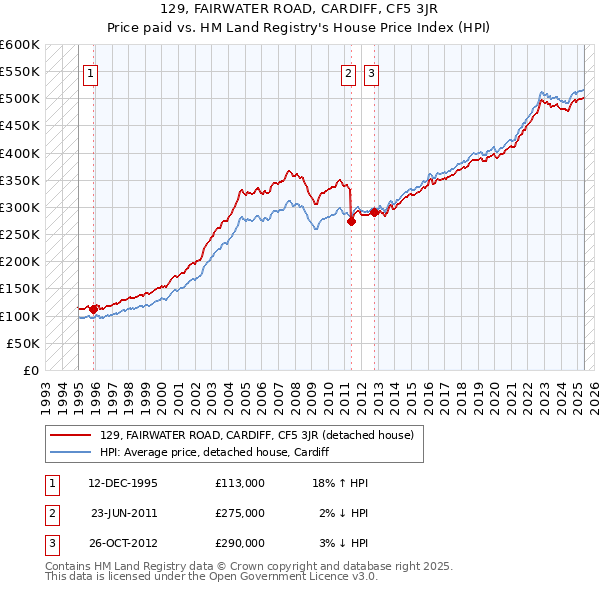 129, FAIRWATER ROAD, CARDIFF, CF5 3JR: Price paid vs HM Land Registry's House Price Index