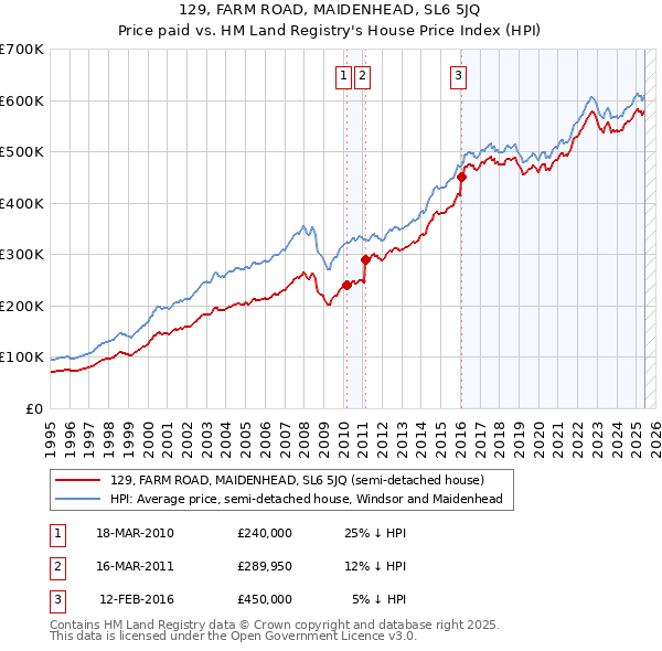 129, FARM ROAD, MAIDENHEAD, SL6 5JQ: Price paid vs HM Land Registry's House Price Index