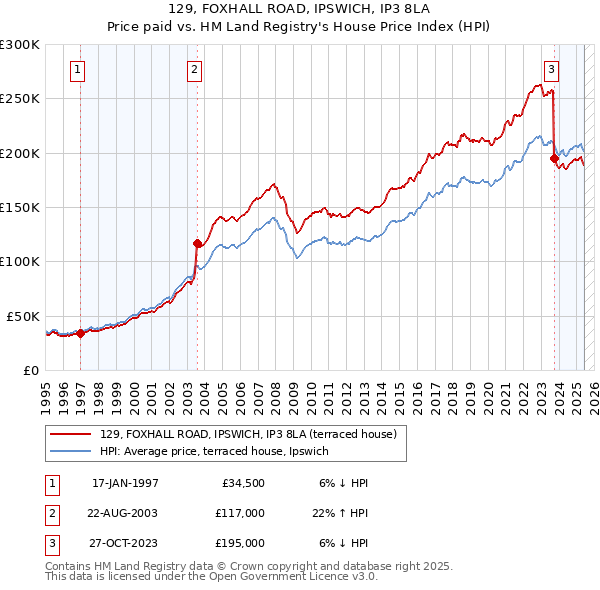 129, FOXHALL ROAD, IPSWICH, IP3 8LA: Price paid vs HM Land Registry's House Price Index