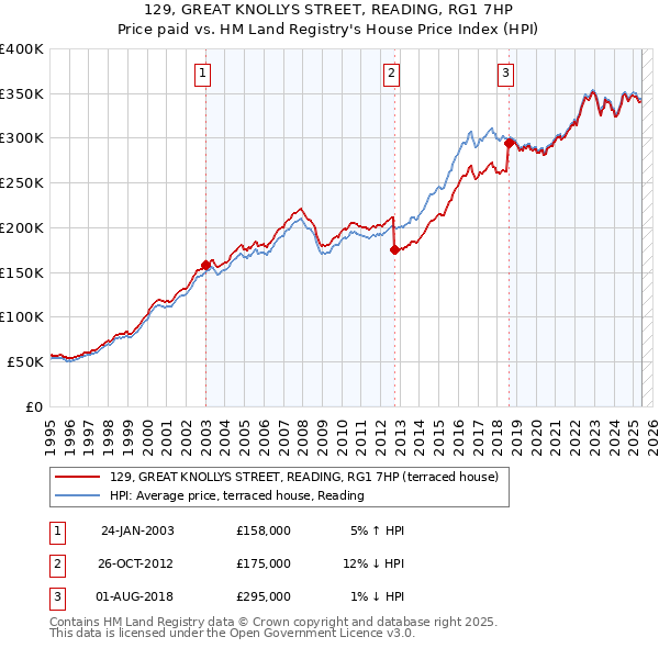 129, GREAT KNOLLYS STREET, READING, RG1 7HP: Price paid vs HM Land Registry's House Price Index