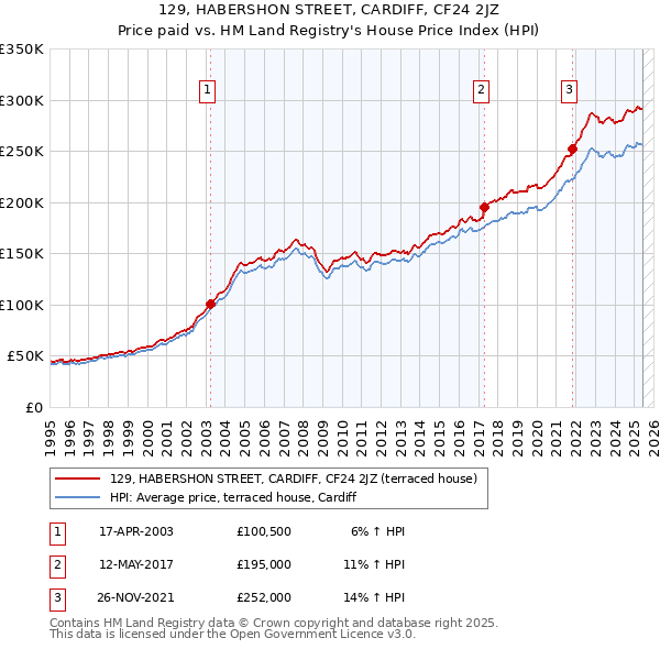 129, HABERSHON STREET, CARDIFF, CF24 2JZ: Price paid vs HM Land Registry's House Price Index
