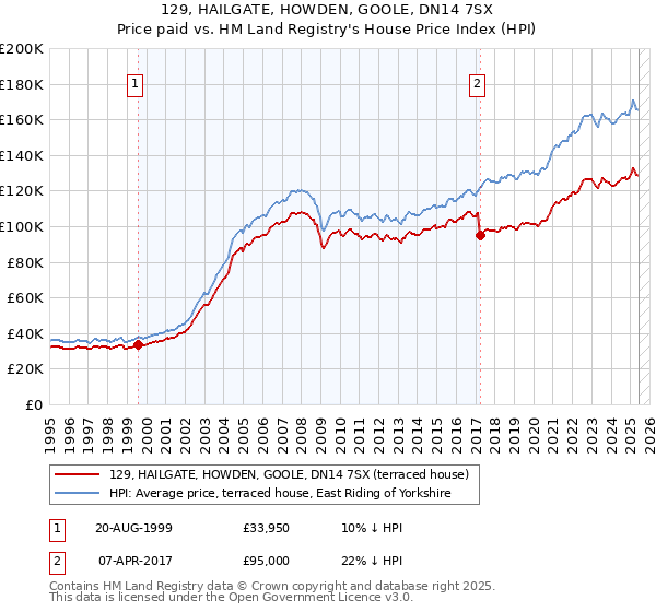129, HAILGATE, HOWDEN, GOOLE, DN14 7SX: Price paid vs HM Land Registry's House Price Index