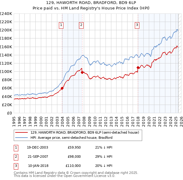 129, HAWORTH ROAD, BRADFORD, BD9 6LP: Price paid vs HM Land Registry's House Price Index
