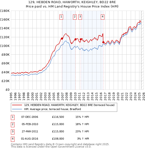 129, HEBDEN ROAD, HAWORTH, KEIGHLEY, BD22 8RE: Price paid vs HM Land Registry's House Price Index