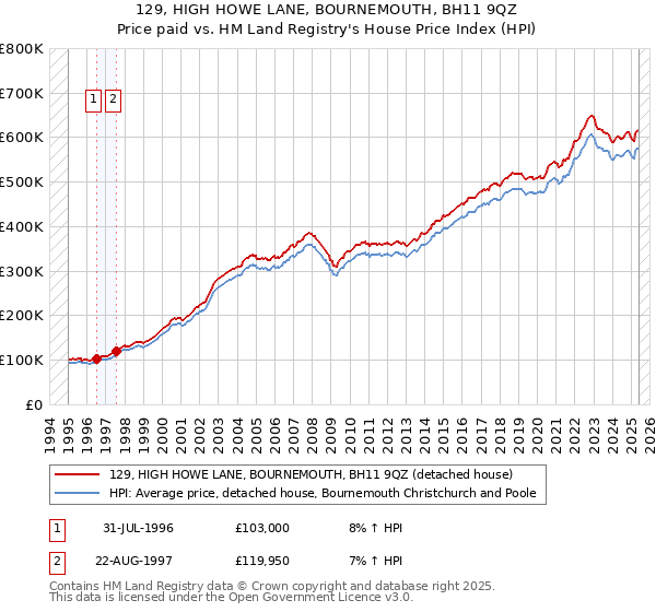 129, HIGH HOWE LANE, BOURNEMOUTH, BH11 9QZ: Price paid vs HM Land Registry's House Price Index