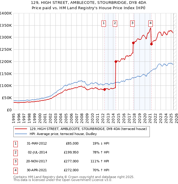 129, HIGH STREET, AMBLECOTE, STOURBRIDGE, DY8 4DA: Price paid vs HM Land Registry's House Price Index