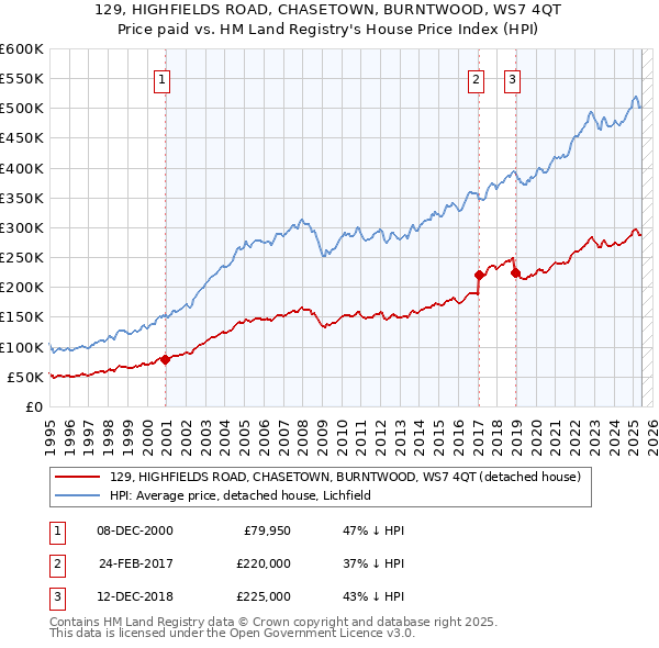 129, HIGHFIELDS ROAD, CHASETOWN, BURNTWOOD, WS7 4QT: Price paid vs HM Land Registry's House Price Index