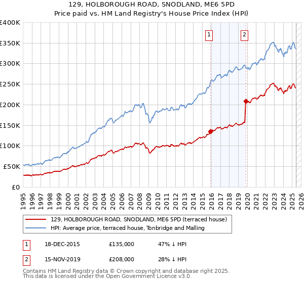129, HOLBOROUGH ROAD, SNODLAND, ME6 5PD: Price paid vs HM Land Registry's House Price Index