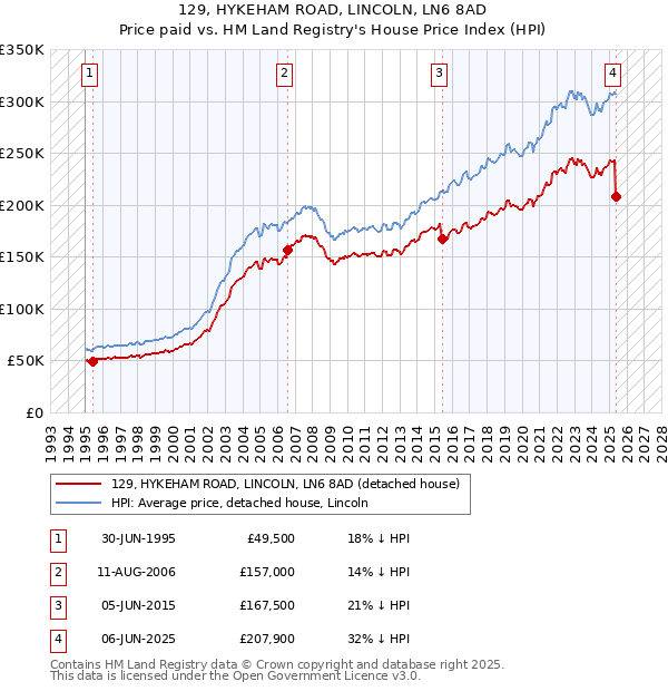 129, HYKEHAM ROAD, LINCOLN, LN6 8AD: Price paid vs HM Land Registry's House Price Index