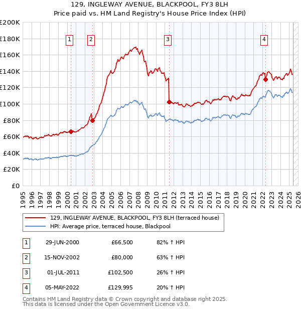 129, INGLEWAY AVENUE, BLACKPOOL, FY3 8LH: Price paid vs HM Land Registry's House Price Index