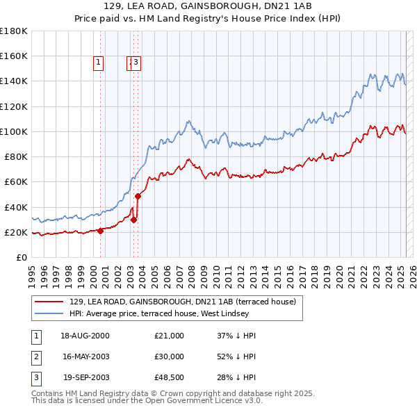 129, LEA ROAD, GAINSBOROUGH, DN21 1AB: Price paid vs HM Land Registry's House Price Index