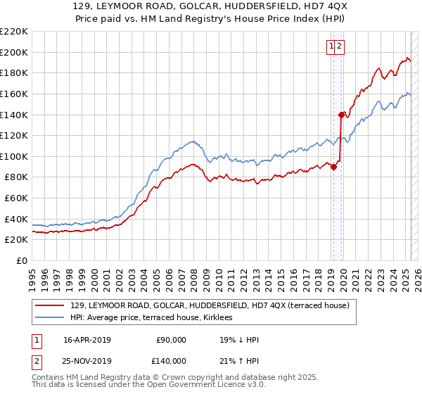 129, LEYMOOR ROAD, GOLCAR, HUDDERSFIELD, HD7 4QX: Price paid vs HM Land Registry's House Price Index