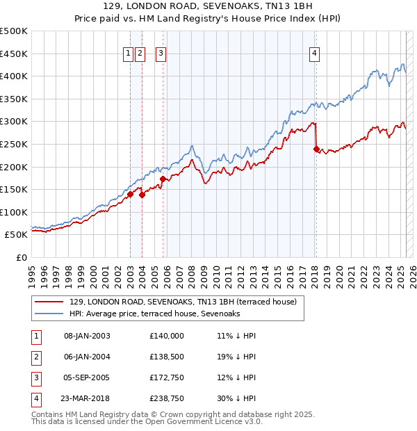 129, LONDON ROAD, SEVENOAKS, TN13 1BH: Price paid vs HM Land Registry's House Price Index