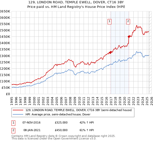 129, LONDON ROAD, TEMPLE EWELL, DOVER, CT16 3BY: Price paid vs HM Land Registry's House Price Index