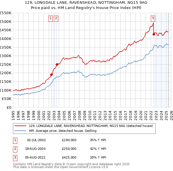 129, LONGDALE LANE, RAVENSHEAD, NOTTINGHAM, NG15 9AG: Price paid vs HM Land Registry's House Price Index