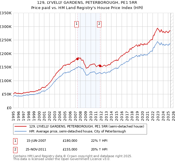129, LYVELLY GARDENS, PETERBOROUGH, PE1 5RR: Price paid vs HM Land Registry's House Price Index