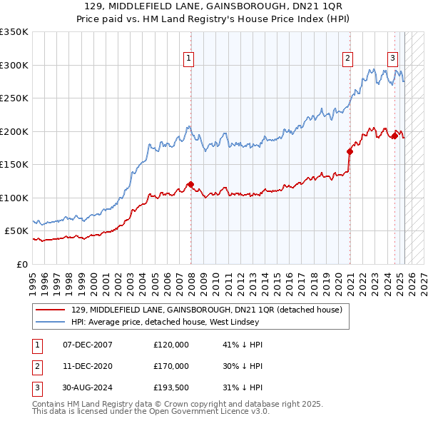 129, MIDDLEFIELD LANE, GAINSBOROUGH, DN21 1QR: Price paid vs HM Land Registry's House Price Index
