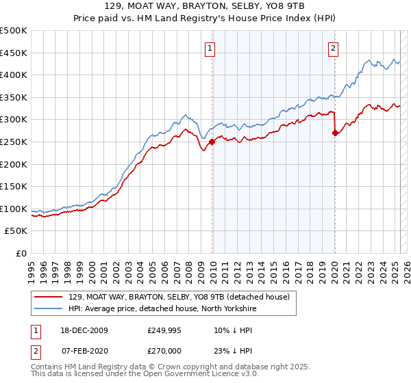 129, MOAT WAY, BRAYTON, SELBY, YO8 9TB: Price paid vs HM Land Registry's House Price Index