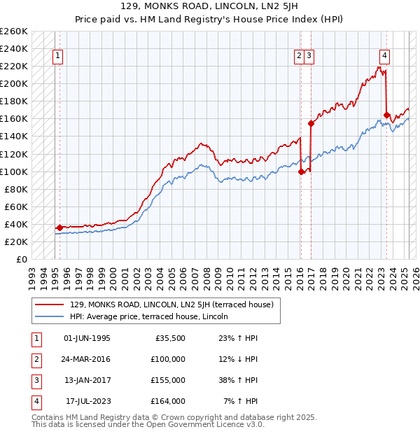 129, MONKS ROAD, LINCOLN, LN2 5JH: Price paid vs HM Land Registry's House Price Index