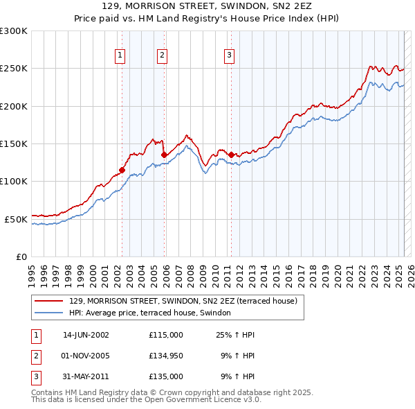 129, MORRISON STREET, SWINDON, SN2 2EZ: Price paid vs HM Land Registry's House Price Index