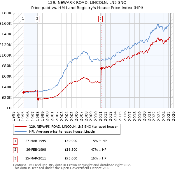 129, NEWARK ROAD, LINCOLN, LN5 8NQ: Price paid vs HM Land Registry's House Price Index