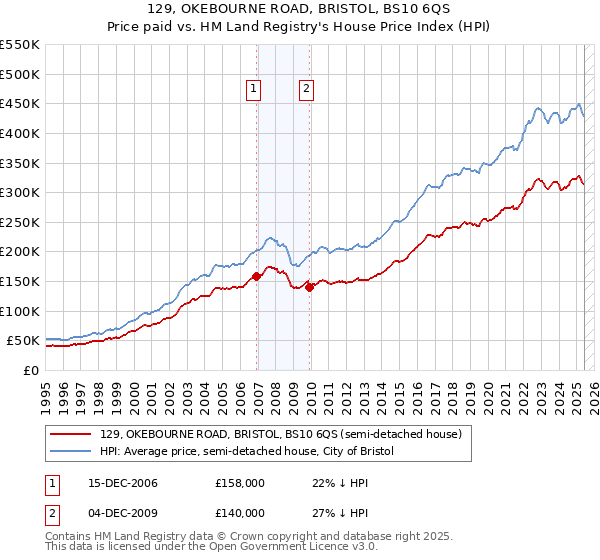 129, OKEBOURNE ROAD, BRISTOL, BS10 6QS: Price paid vs HM Land Registry's House Price Index