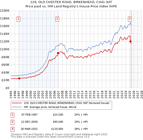 129, OLD CHESTER ROAD, BIRKENHEAD, CH41 9AT: Price paid vs HM Land Registry's House Price Index