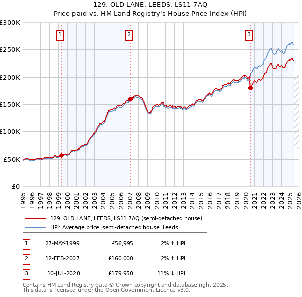 129, OLD LANE, LEEDS, LS11 7AQ: Price paid vs HM Land Registry's House Price Index