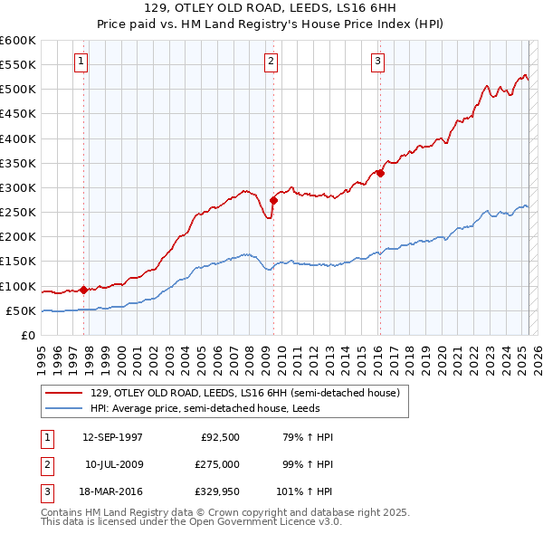 129, OTLEY OLD ROAD, LEEDS, LS16 6HH: Price paid vs HM Land Registry's House Price Index