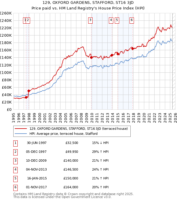 129, OXFORD GARDENS, STAFFORD, ST16 3JD: Price paid vs HM Land Registry's House Price Index