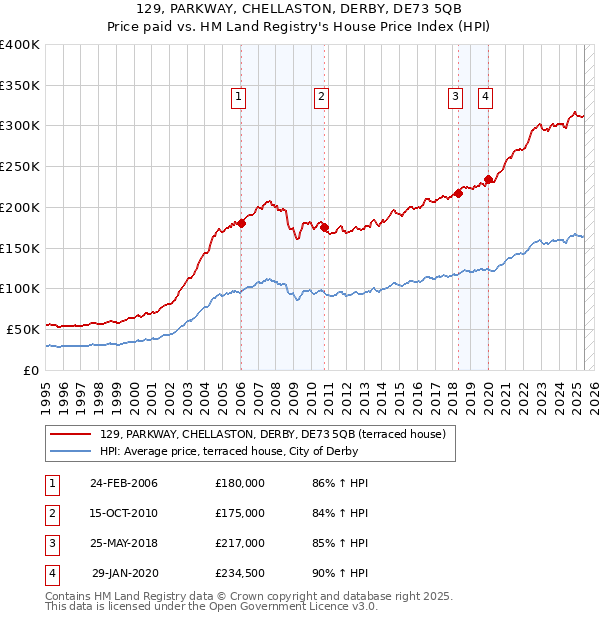 129, PARKWAY, CHELLASTON, DERBY, DE73 5QB: Price paid vs HM Land Registry's House Price Index