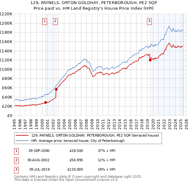 129, PAYNELS, ORTON GOLDHAY, PETERBOROUGH, PE2 5QP: Price paid vs HM Land Registry's House Price Index