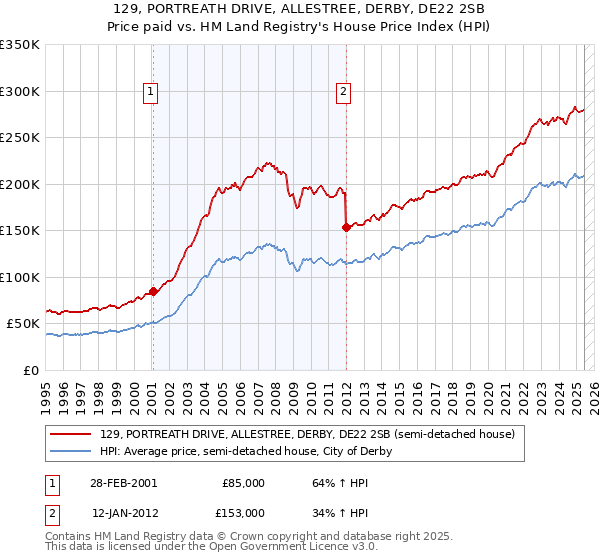 129, PORTREATH DRIVE, ALLESTREE, DERBY, DE22 2SB: Price paid vs HM Land Registry's House Price Index