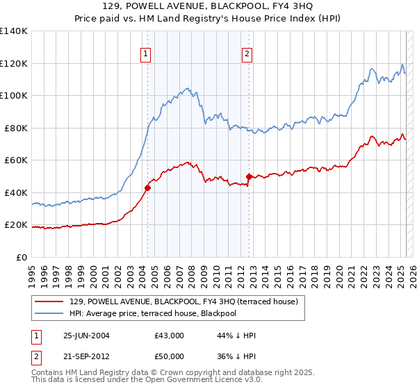 129, POWELL AVENUE, BLACKPOOL, FY4 3HQ: Price paid vs HM Land Registry's House Price Index
