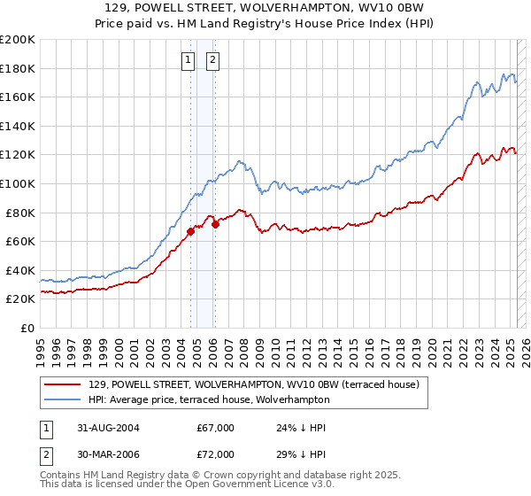 129, POWELL STREET, WOLVERHAMPTON, WV10 0BW: Price paid vs HM Land Registry's House Price Index