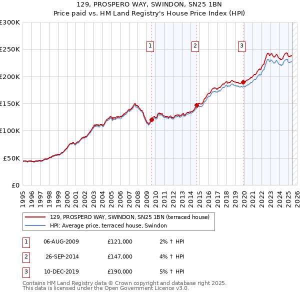 129, PROSPERO WAY, SWINDON, SN25 1BN: Price paid vs HM Land Registry's House Price Index