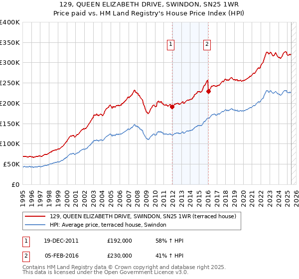 129, QUEEN ELIZABETH DRIVE, SWINDON, SN25 1WR: Price paid vs HM Land Registry's House Price Index