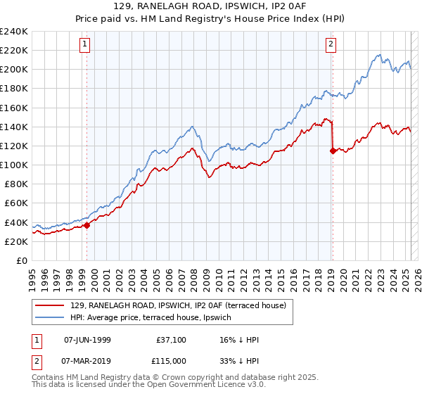 129, RANELAGH ROAD, IPSWICH, IP2 0AF: Price paid vs HM Land Registry's House Price Index