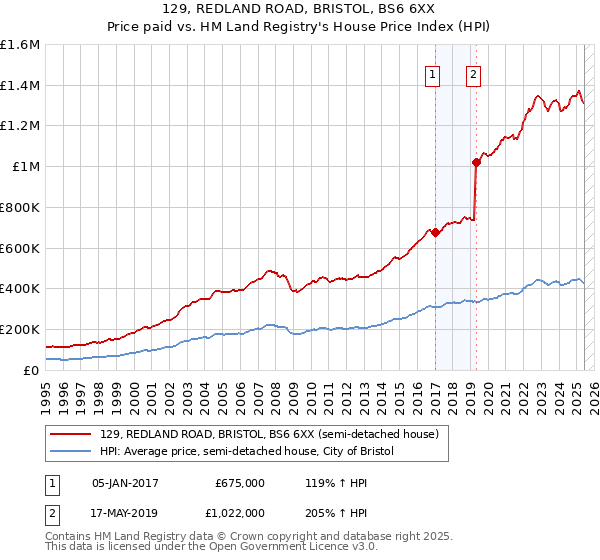 129, REDLAND ROAD, BRISTOL, BS6 6XX: Price paid vs HM Land Registry's House Price Index