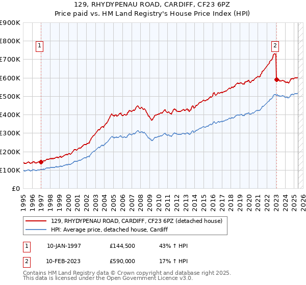129, RHYDYPENAU ROAD, CARDIFF, CF23 6PZ: Price paid vs HM Land Registry's House Price Index