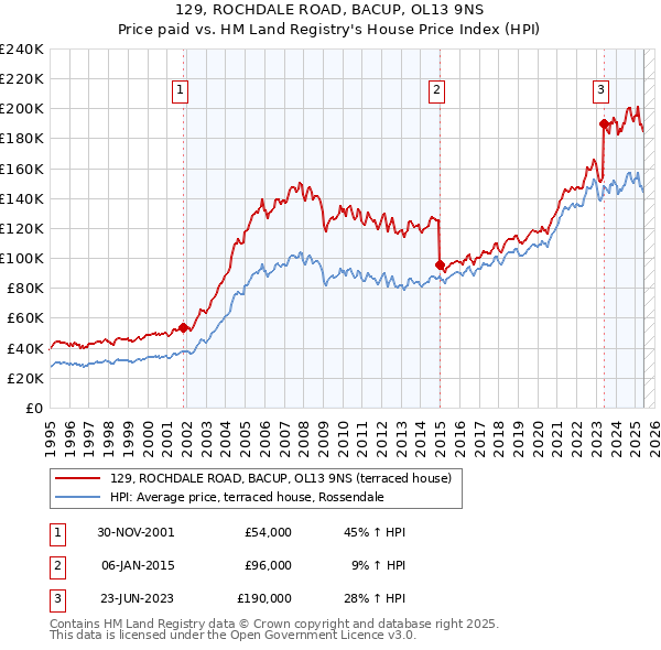 129, ROCHDALE ROAD, BACUP, OL13 9NS: Price paid vs HM Land Registry's House Price Index