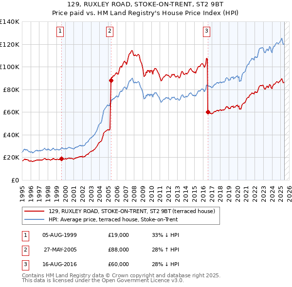 129, RUXLEY ROAD, STOKE-ON-TRENT, ST2 9BT: Price paid vs HM Land Registry's House Price Index